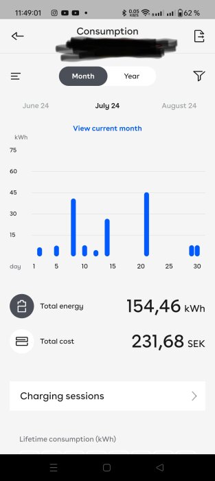 Mätargrafik som visar elbils laddkonsumtion under juli månad, totalt 154,46 kWh och en kostnad på 231,68 SEK.