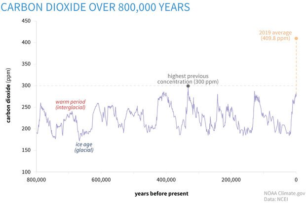 Graf som visar koldioxidnivåer över 800,000 år med noter för varma perioder, istiden och högsta tidigare koncentration. 2019 års medelvärde är 409,8 ppm.