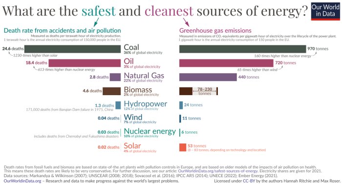 Graf som jämför dödsfallsfrekvenser och växthusgasutsläpp mellan olika energikällor: kol, olja, naturgas, biomassa, vattenkraft, vind, kärnkraft och solenergi.