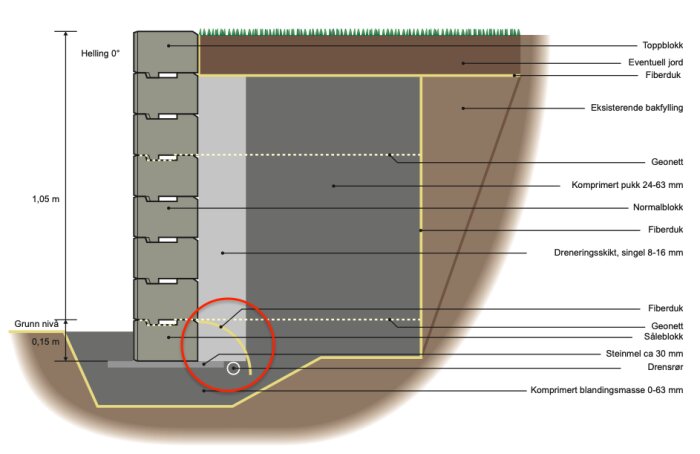 Schematisk ritning av en mur med Benders Megawall, som visar marknivåer, block, fiberduk, geonät, jord, dräneringsskikt, och olika lager av material.