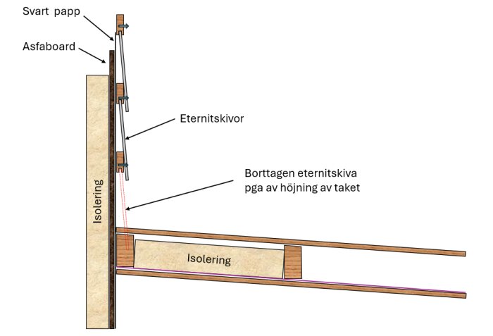 Illustration av byggnadsskiss som visar förhållandet mellan svart papp, asfaboard, eternitskivor och isolering. Text indikerar en borttagen eternitskiva pga av höjning av taket.