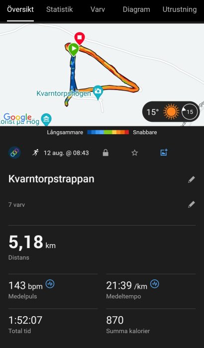 Träningsdata från en löptur i Kvarntorpstrappan, 5,18 km distans, 143 bpm medelpuls, 21:39 min/km medeltempo, 1:52:07 total tid, 870 kalorier, 15 grader Celsius.