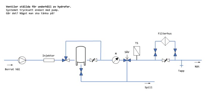 Skiss över vattenförsörjningssystem med borrhål, injektor, hydrofor, pump (M), servicelucka (SÄV), filterhus och nätanslutning. Ventiler ställda för underhåll av hydrofor.