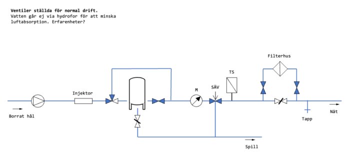 Diagram över installation av en 150 l hydrofor för vattenförsörjning, inklusive ventiler, filterhus, pump, injektor och anslutningar till tapp och nät med instruktioner för att minska luftabsorption.