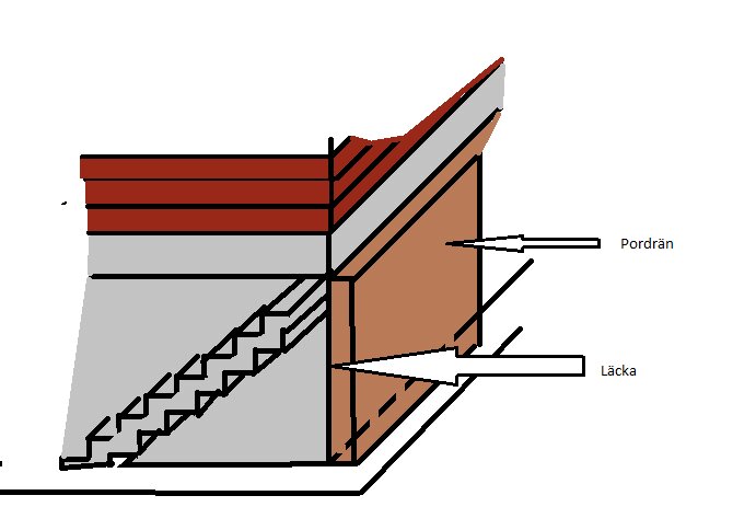 Diagram av husgrund och källartrappa där en läcka markeras i ett ytterhörn. Text visar porös dräneringsskiva ("Pordrän") och område med läcka.