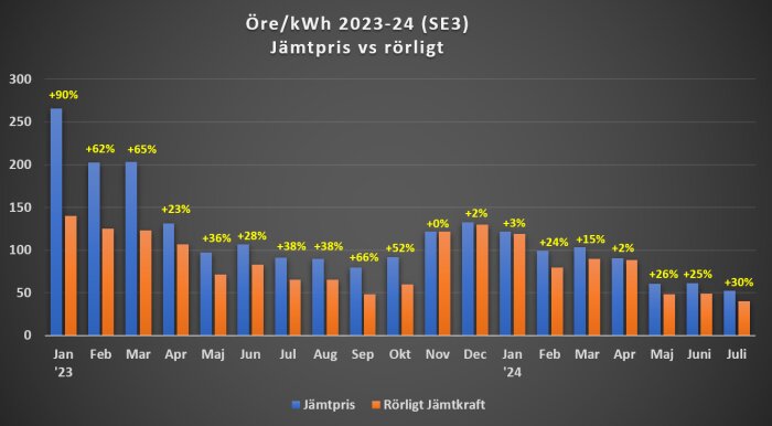 Stapeldiagram över Jämtpris och rörligt pris (öre/kWh) 2023-24 (SE3). Jämtpriset är konsekvent högre, med som mest 90 % högre kostnad i januari 2023.