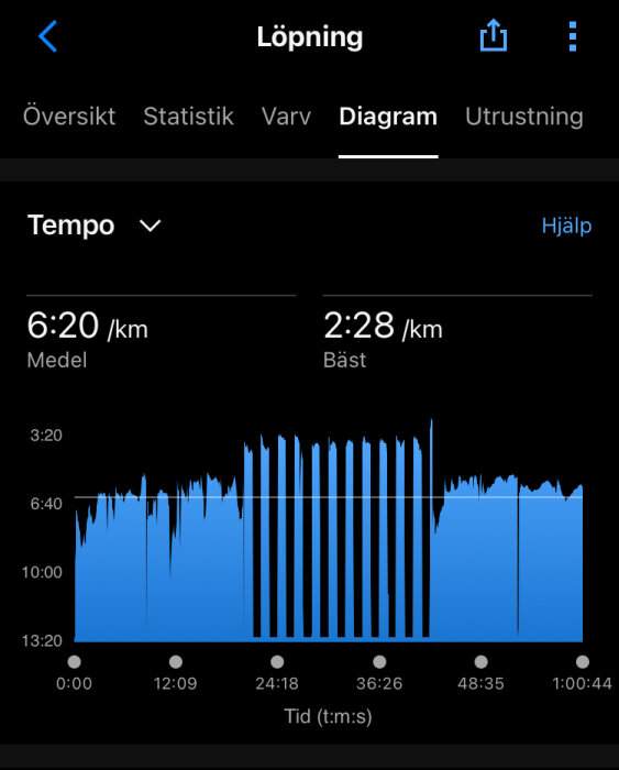 Diagram som visar löptempo över tid. Medeltempo är 6:20 min/km och bästa tempo är 2:28 min/km. Tidsaxeln sträcker sig från 0:00 till 1:00:44.