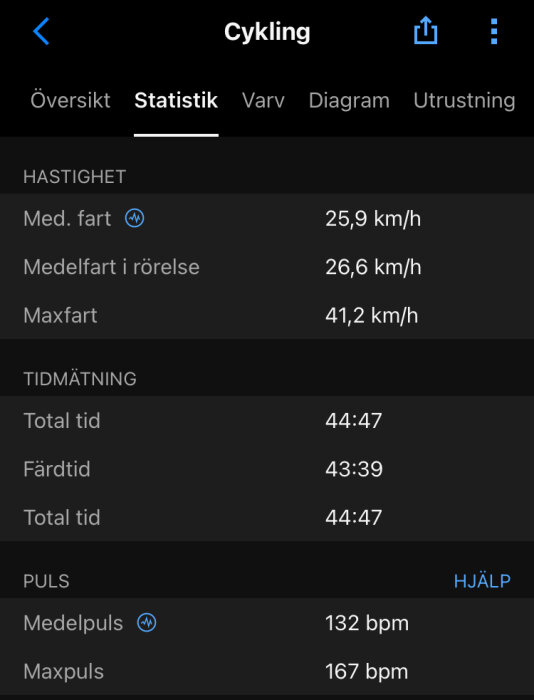 Statistik för cykling som visar hastighet, tidmätning och puls. Medelhastighet 25,9 km/h, maxhastighet 41,2 km/h, total tid 44:47, medelpuls 132 bpm och maxpuls 167 bpm.