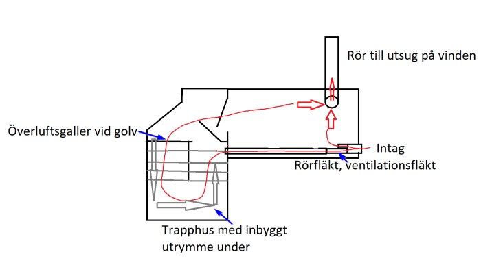 Skiss över ventilation för att trycka in luft i ett rum under trappan, med överluftsgaller vid golv och rörfläkt kopplat till ett rör mot vindens frånluftsfläkt.