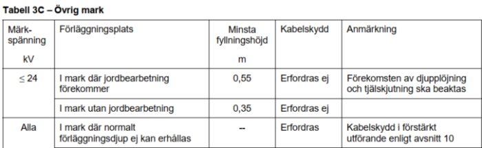 Tabell 3C över regler för förläggningsdjup och kabelskydd för kraftkablar i olika markförhållanden, inklusive minsta fyllningshöjd och anmärkningar.