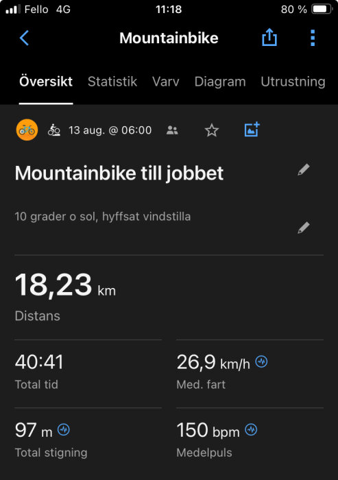 Cykeldator som visar statistik för en mountainbiketur till jobbet: 18,23 km distans, 40:41 total tid, medelhastighet 26,9 km/h, 97 m stigning, 150 bpm medelpuls.