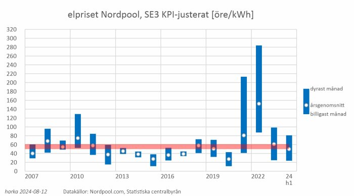 Diagram som visar elpriser i Nordpool SE3 KPI-justerat i öre/kWh (2007-2024). högsta, lägsta månad samt årsgenomsnitt (2022 högsta år). Källa: Nordpool.com, SCB.