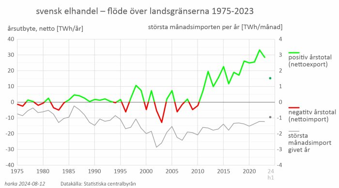 Graf över svensk elhandel flöde över landsgränserna 1975-2023, visar årsutbyte netto i TWh/år med positiv årstotal (nettoexport) i grönt och negativ årstotal (nettoimport) i rött.