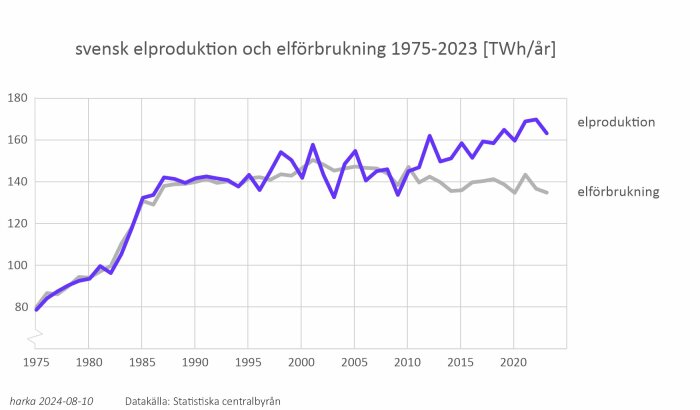 Graf som visar svensk elproduktion och elförbrukning 1975-2023 i TWh per år. Elproduktionen (blå linje) är större än elförbrukningen (grå linje) sedan mitten av 2010-talet.