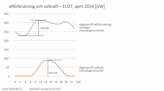 Diagram som visar elförbrukning och solkraft i EU27, april 2024. Elförbrukningskurvan, ≈90 GW toppar runt kl. 10-18, solkraften matchar med topp runt kl. 12-14.