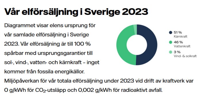 Diagram över elförsäljning i Sverige 2023. Fördelning: 51% kärnkraft, 46% vattenkraft, 3% vind- och solkraft. Ingen el från fossila energikällor.