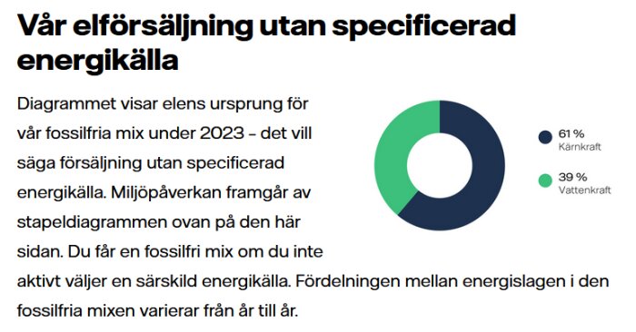 Diagram som visar elens ursprung i Vattenfalls fossillfria mix för 2023: 61% kärnkraft och 39% vattenkraft. Text beskriver elförsäljning utan specificerad energikälla.