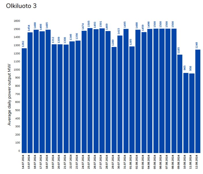 Stapeldiagram som visar Olkiluoto 3:s genomsnittliga dagliga elproduktion (i MW) från 14 juli till 12 augusti 2024, med varierande produktionsnivåer under perioden.