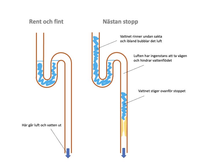 Diagram som jämför ett rent avlopp med ett nästan tilltäppt avlopp, visar vattnets och luftens flöde.vänster, rent och fint. höger, vatten rinner sakta, och bubblar.