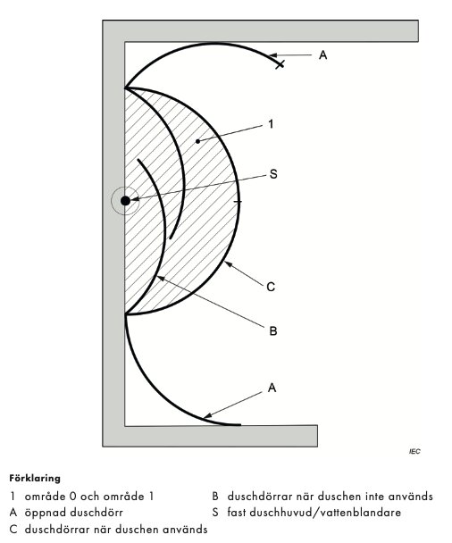 Diagram över badrum där olika områden märkta med A, B, C och S visar placering av duschdörrar och fast duschhuvud enligt olika användningssituationer.