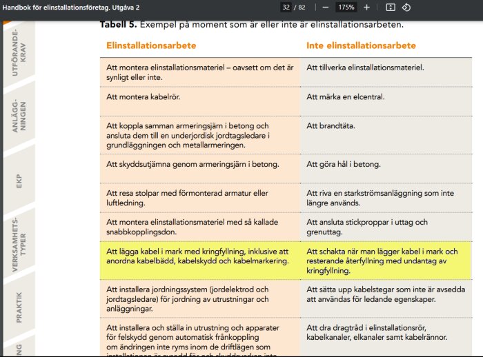 Bild av tabell från "Handbok för elinstallationsföretag: Utgåva 2" som visar momenten som är eller inte är elinstallationsarbeten.