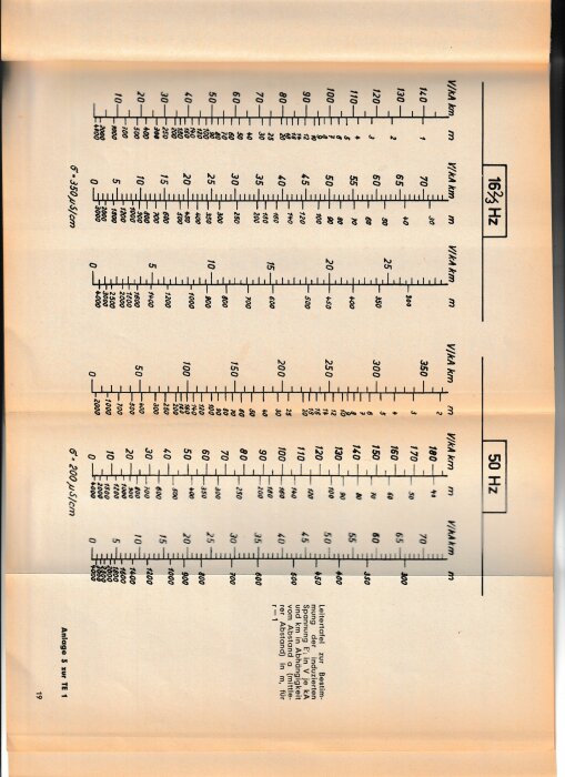 Nomogram med olika skalor och grafiska linjer för flera parametrar inklusive mätvärden i Hz och V/A.