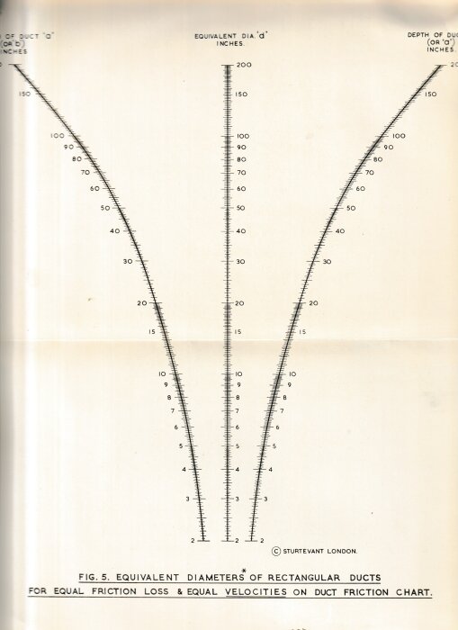 Nomogram för ekvivalenta diametrar av rektangulära kanaler vid lika friktionsförlust och hastigheter, med linjärskalor och kurvor.