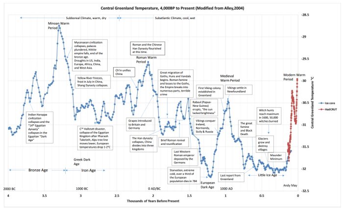 Diagram som visar temperaturen i centrala Grönland över de senaste 4000 åren. Diagrammet inkluderar historiska händelser och perioder som Minoiska värmeperioden och Lilla istiden.