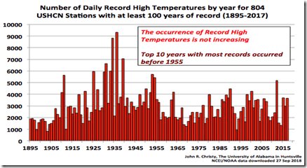 Stapeldiagram som visar antalet dagliga rekordhöga temperaturer per år för 804 USHCN-stationer från 1895 till 2017, med fler rekord före 1955.