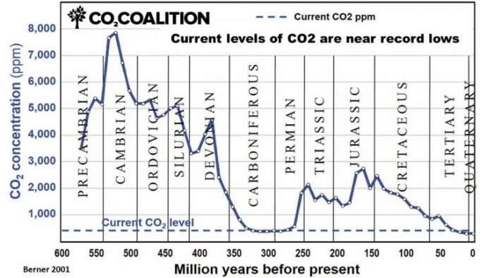 Diagram över CO2-koncentration i atmosfären under olika geologiska perioder, från prekambrium till kvartär, med nuvarande CO2-nivå markerad.