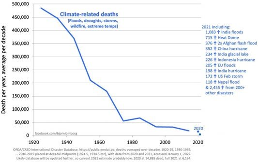 Diagram som visar minskningen av dödsfall orsakat av klimatrelaterade katastrofer från 1920 till 2020. Data visar en markant minskning av döda per decennium.