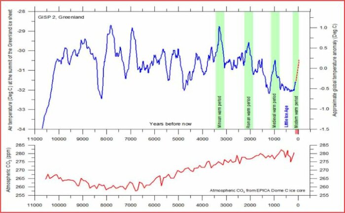 Graf som visar temperatur- och koldioxidnivåer under de senaste 11 000 åren. Övre grafen visar temperaturfluktuationer vid Grönland, den undre visar koldioxidnivåer globalt.