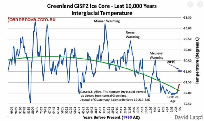 Diagram över temperaturdata från Grönlands istäcke de senaste 10 000 åren, som visar temperaturvariationer och markerar historiska värmeperioder och dagens temperatur.