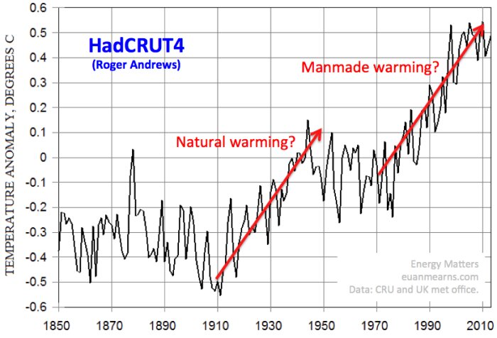 Diagram med temperaturavvikelser från 1850 till 2010. Två olika perioder markerade: 1910-1945 som naturlig uppvärmning och 1975-2010 som antropogen uppvärmning.