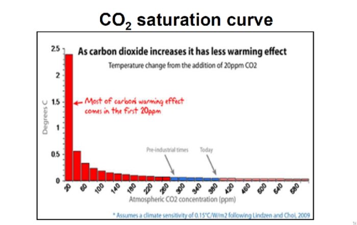 Diagram över CO2-mättnadskurva som visar att temperaturökningen är mest betydande vid de första 20 ppm CO2 och minskar därefter vid högre ppm-nivåer.