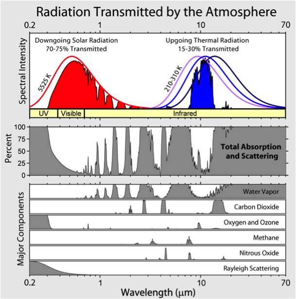 Diagram som visar strålning genom atmosfären, med spektral intensitet och våglängder, absorption av vattenånga, koldioxid, ozon, metan, dikväveoxid och Rayleigh spridning.