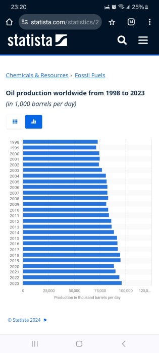 Graf över global oljeproduktion i tusen fat per dag från 1998 till 2023, som visar en ökning över åren med toppar runt 2004 och 2015.