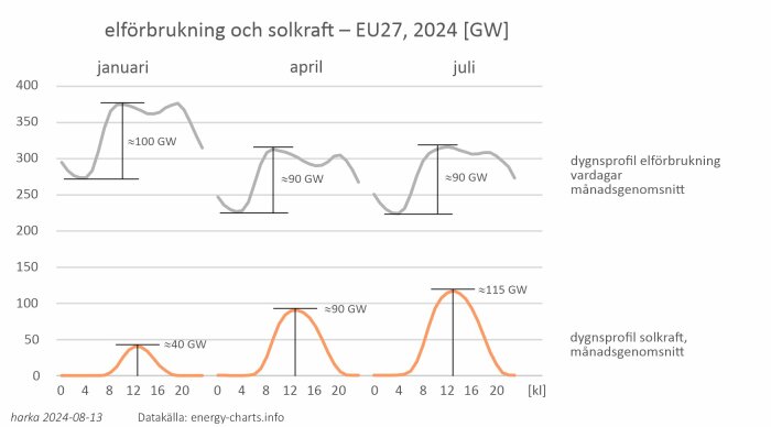 Diagram som visar elförbrukning (grå kurvor) och produktion av solkraft (orange kurvor) i EU under månaderna januari, april och juli 2024 i gigawatt.