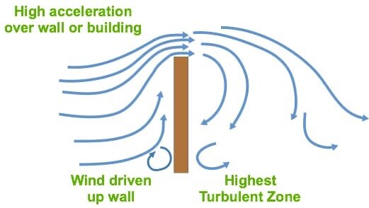 Illustration av luftström runt en vägg. Texten visar områden med "hög acceleration över vägg eller byggnad", "vind drivs uppför väggen" och "högsta turbulenta zonen".