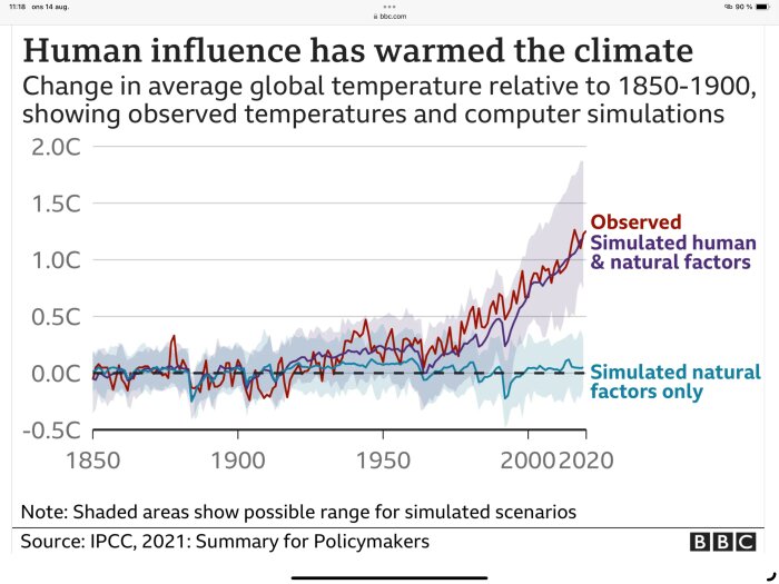 Graf som visar förändringen i genomsnittlig global temperatur från 1850 till 2020, med linjer för observerade temperaturer och simuleringar av mänskliga och naturliga faktorer.