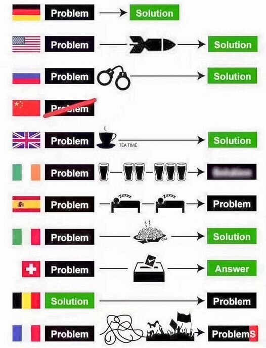 Diagram som visar olika länders sätt att hantera problem, med flaggor och symboler som beskriver lösningar, från bomb till röstning till te tid till sömn.