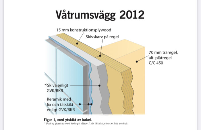 Diagram av våtrumsvägg från 2012. Lager inkluderar bland annat konstruktionsplywood, träregel, skivor enligt GVK/BKR och kakel. Visar skivskarv och isolering.