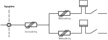 Schema som visar service- och mätarsäkringar samt placering av huvudsäkringar i en elinstallation. Ägogräns markerad till vänster.