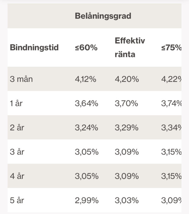 Jämförelse av räntesatser för Landshypotek baserat på belåningsgrad och bindningstid, från 3 månader till 5 år, med räntor för ≤60% och ≤75%.