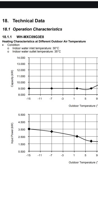 Diagram över värmekapacitet och insatt effekt för en värmepump vid olika utomhustemperaturer mellan -15°C och 9°C, med konstant inomhustemperatur.