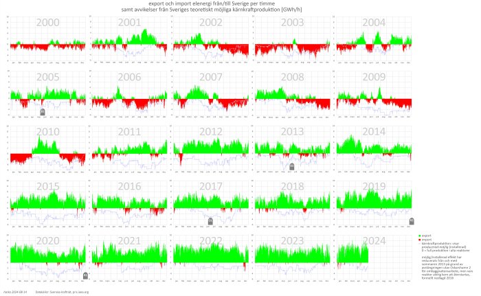 Graf över timvis import och export av elenergi till/från Sverige samt avvikelser från teoretisk kärnkraftsproduktion, för åren 2000-2024.