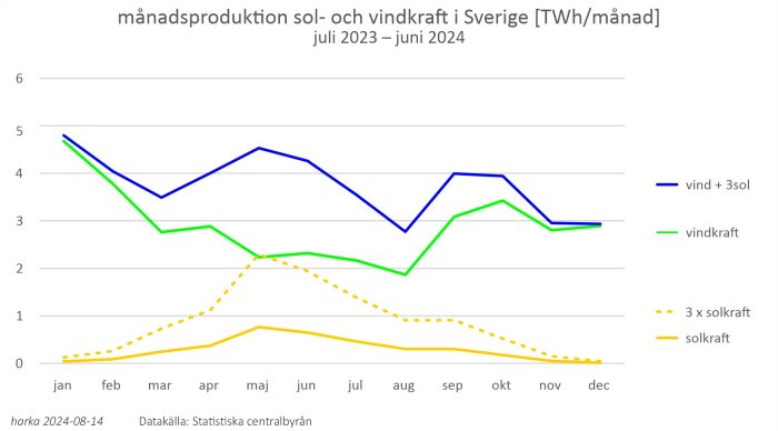 Linjediagram över månadsproduktion av sol- och vindkraft i Sverige juli 2023 till juni 2024, med fyra kurvor: vindkraft, solel, tredubblad solel och kombinerad produktion.