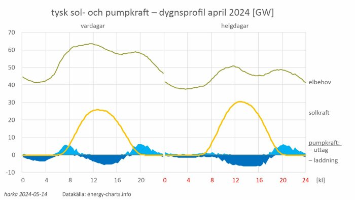 Graf över dygnsprofil för elbehov, solkraft och pumpkraft i Tyskland april 2024. Elbehov och solkraft visas för vardagar och helgdagar.