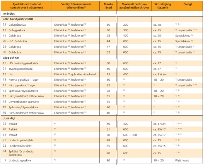 Guide över skruv- och spikanvändning för olika material och tjocklekar, med information om ytbehandling, minimilängd, centrumavstånd och skruvåtgång per kvadratmeter.