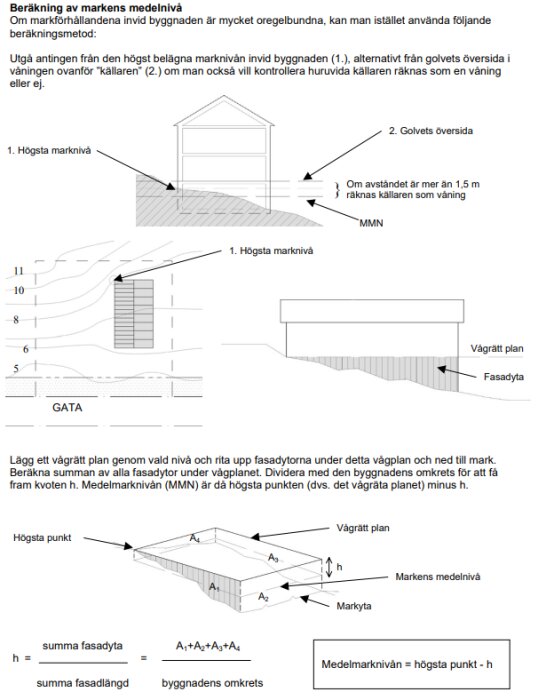 Diagram som visar beräkning av markens medelnivå (MMN) genom att använda byggnadens högsta marknivå och golvets översida, samt formeln för fasadyta och byggnadens omslutning.